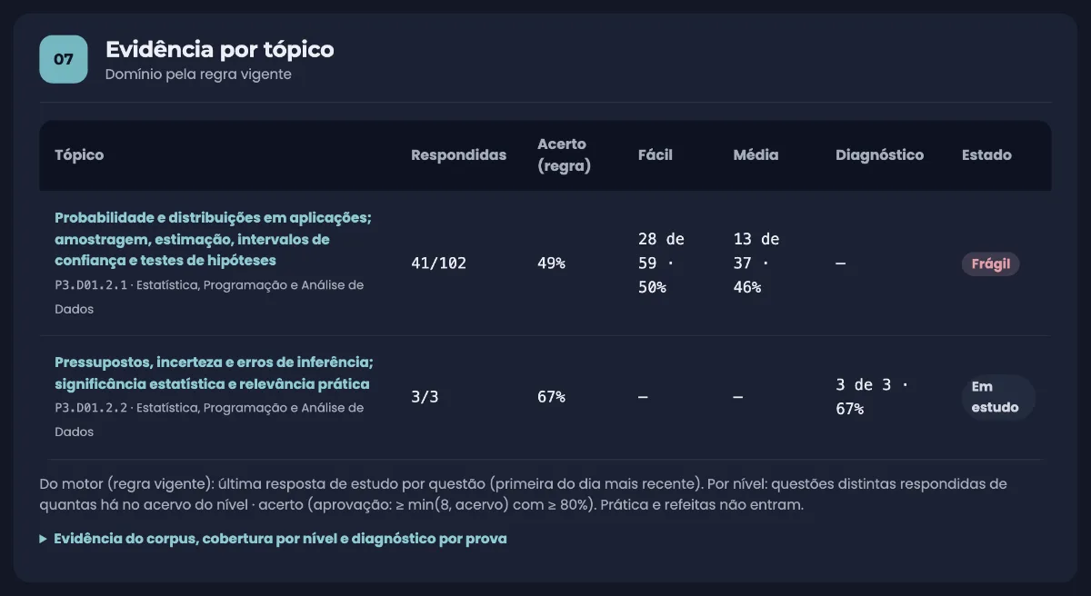 Acompanhamento no tema escuro: evidência por tópico com questões respondidas, acerto pela regra, desempenho nas questões fáceis e médias e o estado de cada tópico, como frágil ou em estudo.