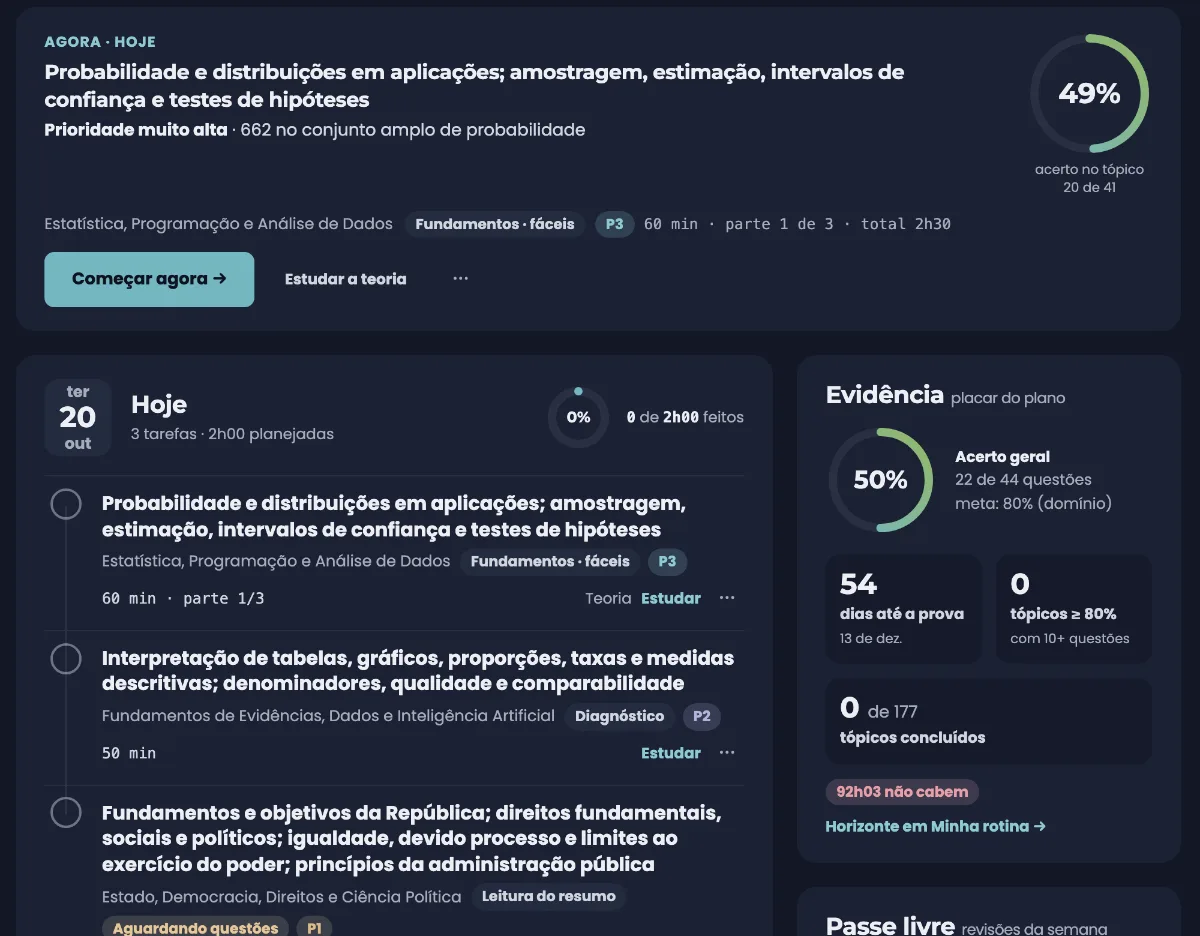 Tela Hoje do norteia no tema escuro: em Agora, a tarefa de probabilidade com prioridade muito alta e o botão Começar agora; abaixo, as três tarefas do dia e o placar de evidência com acerto geral, dias até a prova e tópicos concluídos.