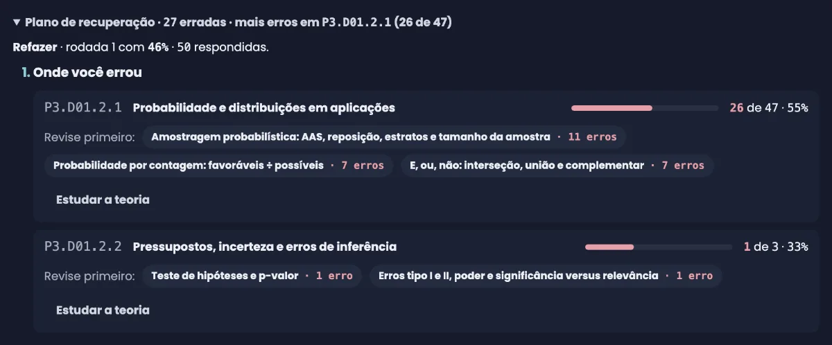 Plano de recuperação aberto no tema escuro: 27 erradas; por subitem, barras de erro de 26 de 47 e 1 de 3, e os conceitos de Revise primeiro com 11, 7 e 7 erros, além do botão Estudar a teoria.